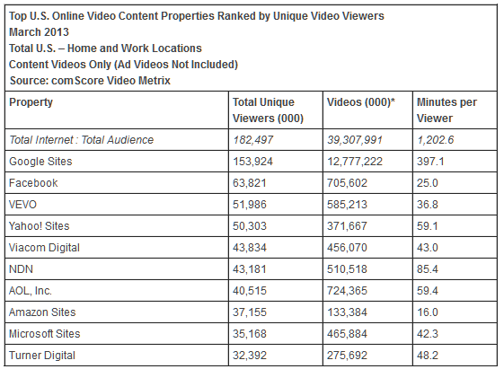 comScore Feb 13 Top 10 Video Properties