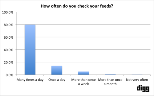 digg-reader-survey-1