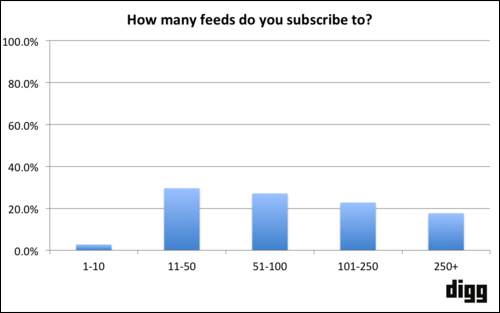 digg-reader-survey-2