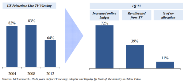 Media Budgets Reallocated From TV to Online