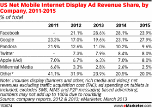 mobile-internet-display-ad-revenue-share-by-company-emarketer-100x71