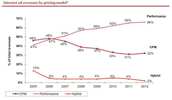 Internet Ad Revenues by Pricing Models