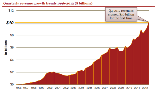 Online Advertising Quarterly Revenue Tops $10 Billion