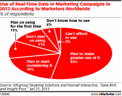 use of real-time data in marketing campaigns in 2013