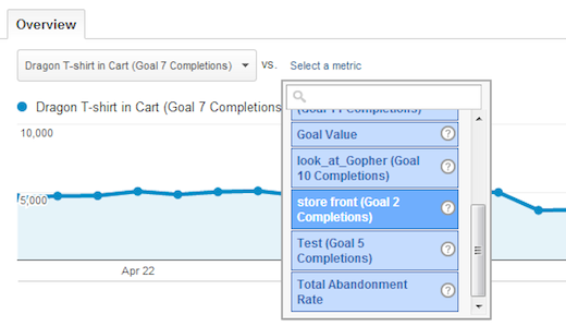 Google Analytics Goals Overview Report