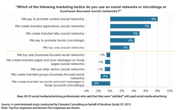 Paid Social Marketing Tactics Kenshoo 2013