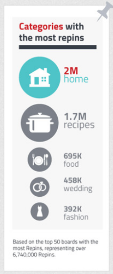 Pinterest categories with most pins