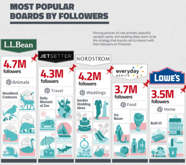 Pinterest most popular brands