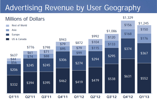 Facebook Ad revenue by geo
