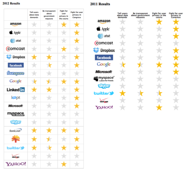 EFF Privacy Scores 2011 - 2012