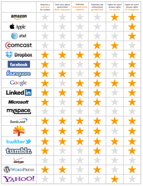 EFF 2013 Privacy Scorecard