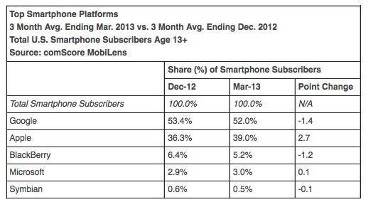 comscore March mobile market share 1