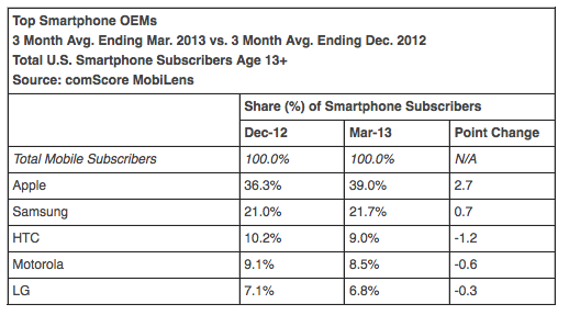 mobile market share comscore March 2