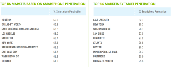 top smartphone tablet markets in US