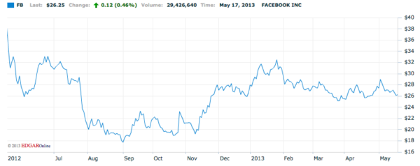 FB stock fluctuation 