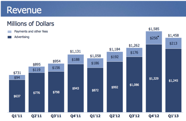 Facebook ad revenues