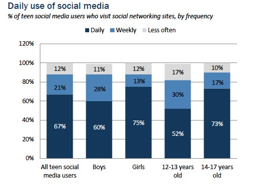 Teen frequency on social media sites