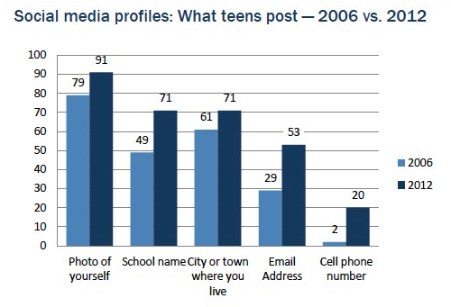 Pew: teens and social 2006 vs. 2012