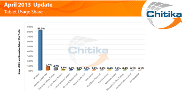 April tablet traffic