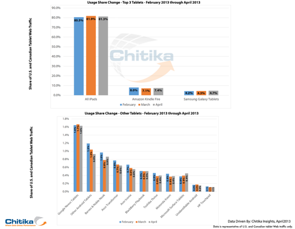 Chitika other tablets April