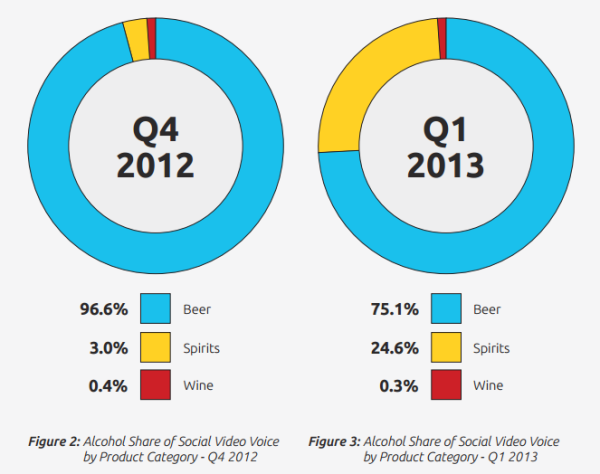 Share of Voice Alcohol Industry