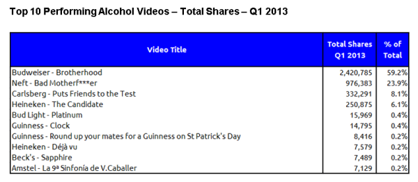 Top 10 Performing Alcohol Video Social Shares