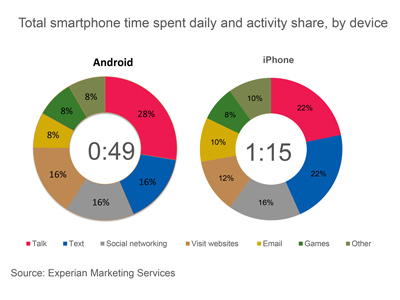 Android vs. iPhone activities