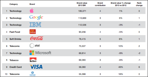 Tech Reigns In BrandZ's Top 100 Most Valuable Global Brands List