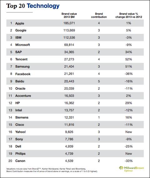 brandz-top-20-tech