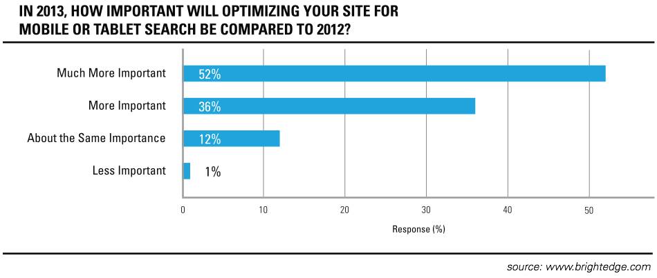 brightedge mobile seo survey