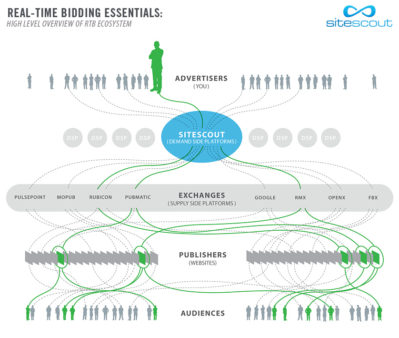 real-time-bidding-ecosystem