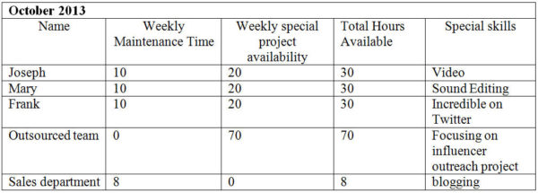 A table of resource