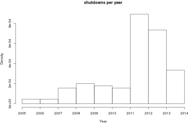 Predicting Google Closures gwern.net