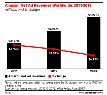 Amazon Net Ad Revenues