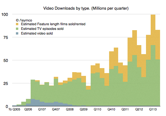 Asymco.com Video downloads by type