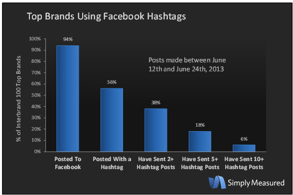 Brands-using-hashtags