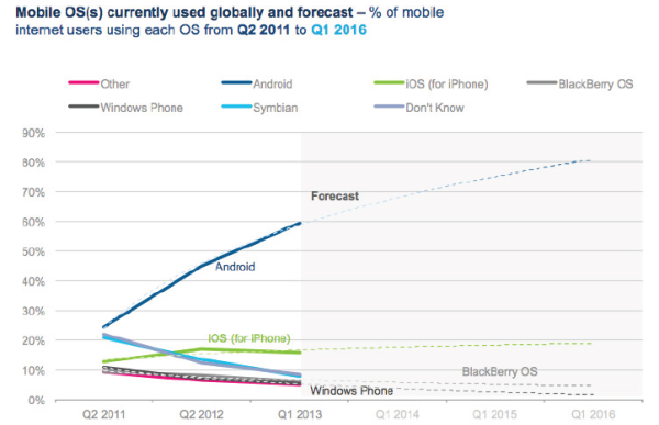 GWI study - mobile OS stats