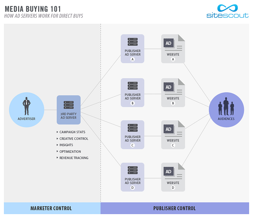 Media Buying 101: Why You Need Your Own Ad Server