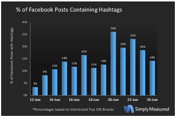 Posts-Containing-Hashtags