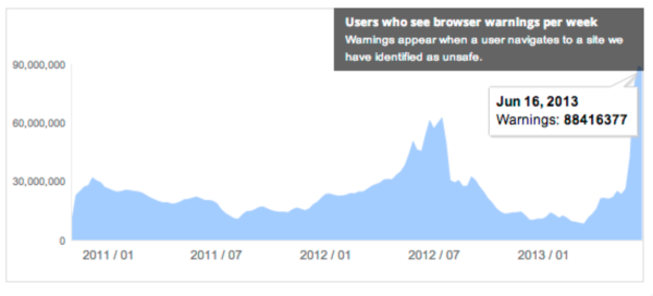 Safe Browsing – Transparency Report – Google