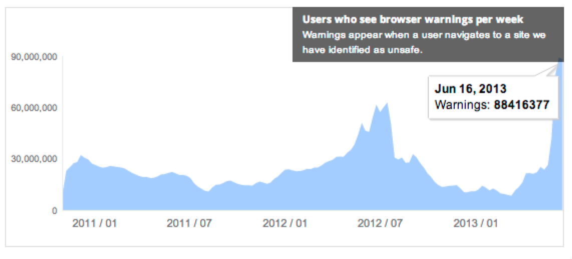 google-shows-nearly-100-million-unsafe-browsing-warnings-per-week