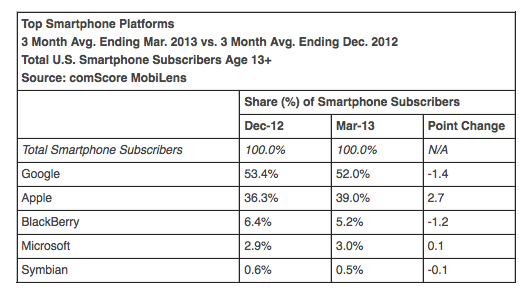 comScore March smartphone market share US