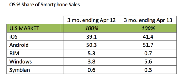 Kantar mobile market share data