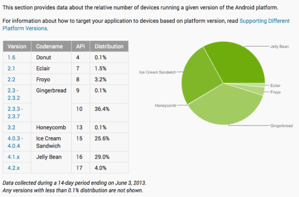 Android OS version June 2013