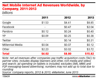 mobile ad revenues 