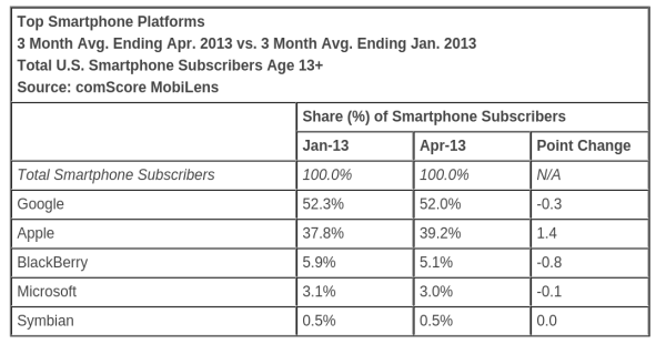 comscore smartphones April 2013 US market