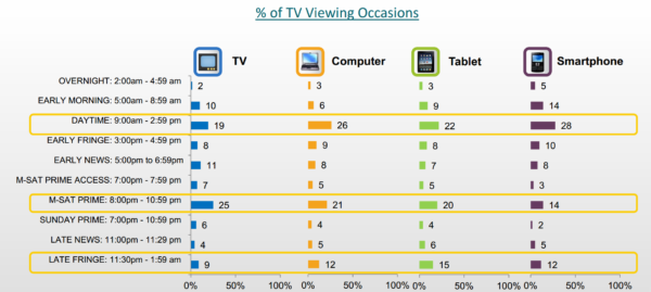 Mobile video dayparting