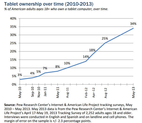 Pew tablet ownership