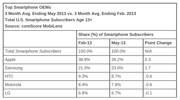 comScore May smartphones 