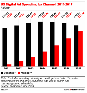 Via eMarketer, Inc.